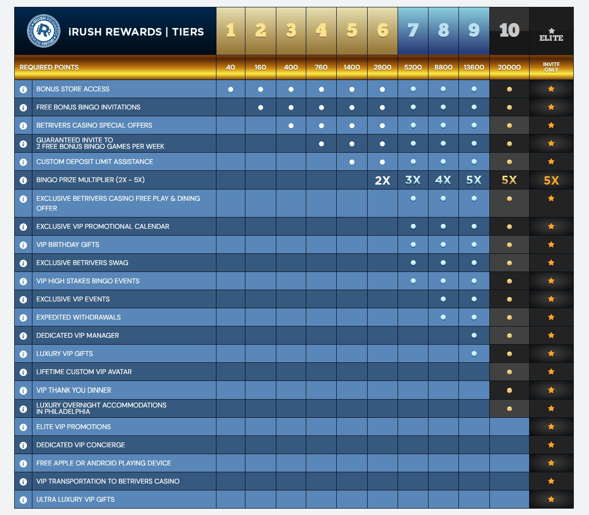 BetRivers iRush Rewards Table