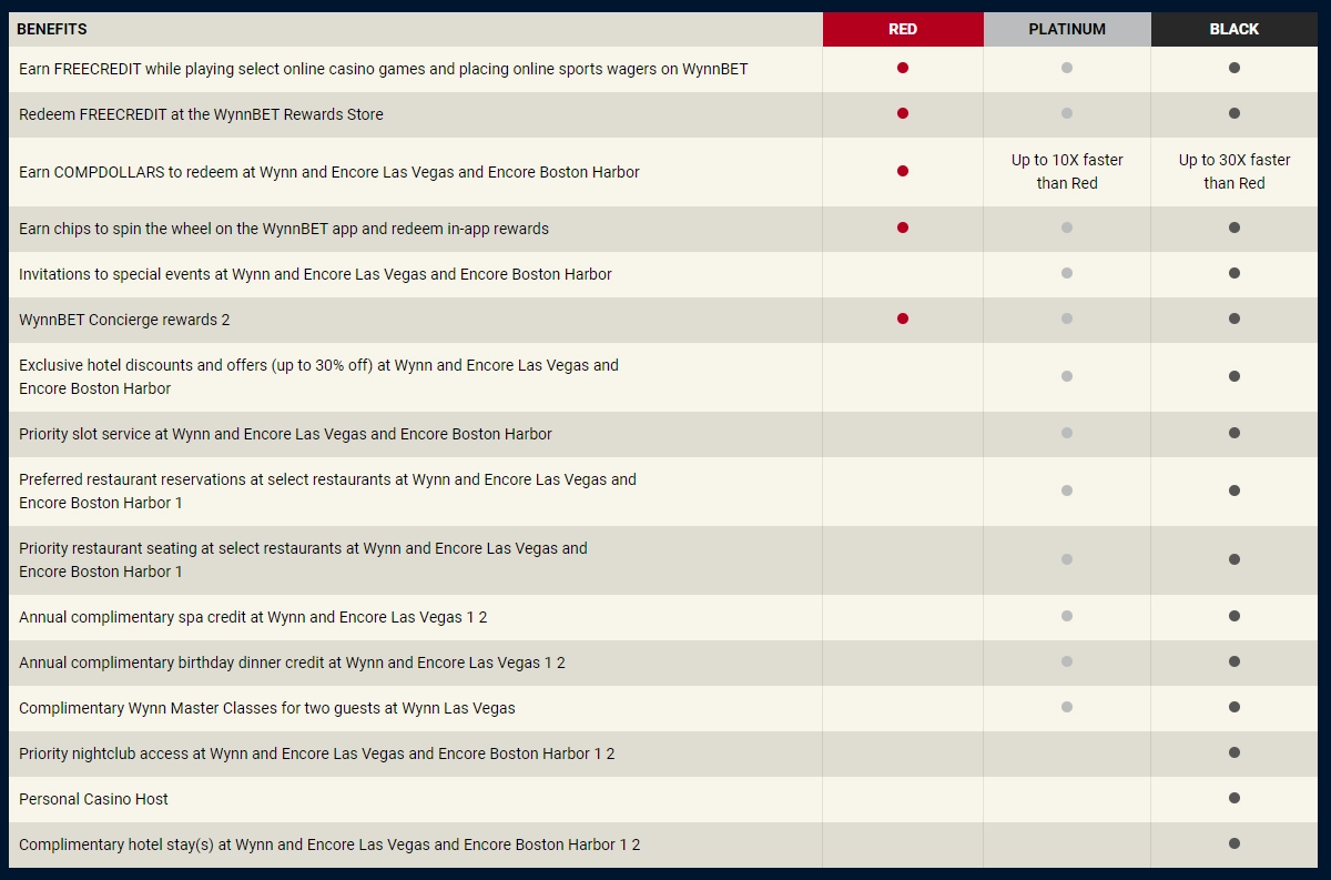 Wynn Rewards Tier Benefits