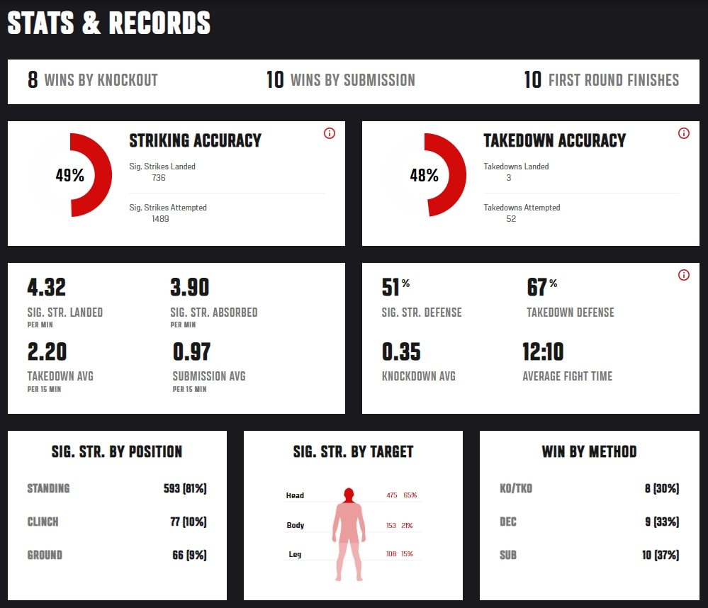 Alexander Pantoja UFC Stats and Records Screenshot