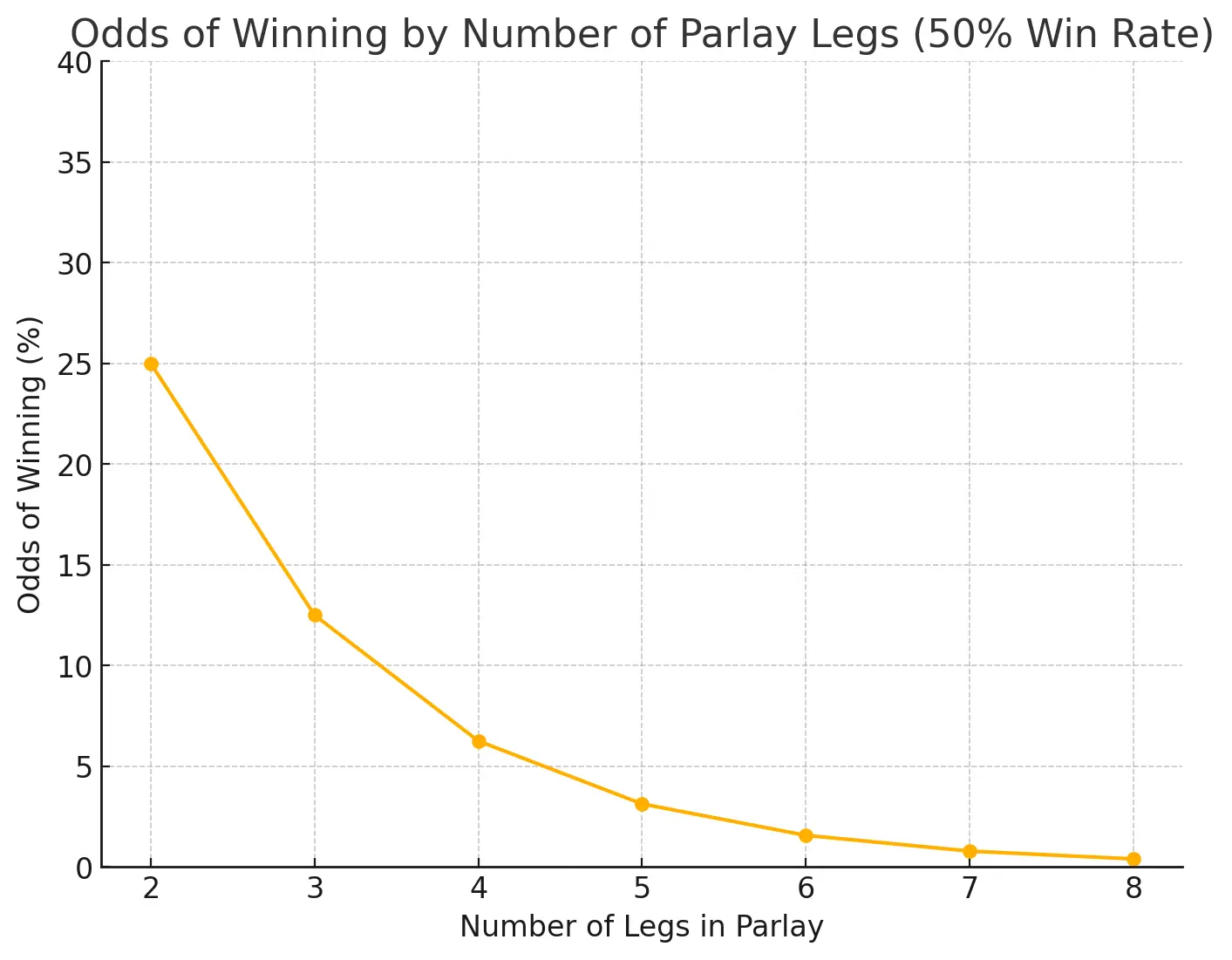 Odds of Winning of Parlay Legs Graph
