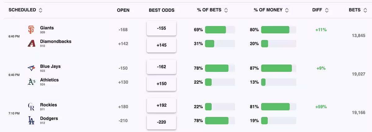 Moneyline - Public Betting Chart