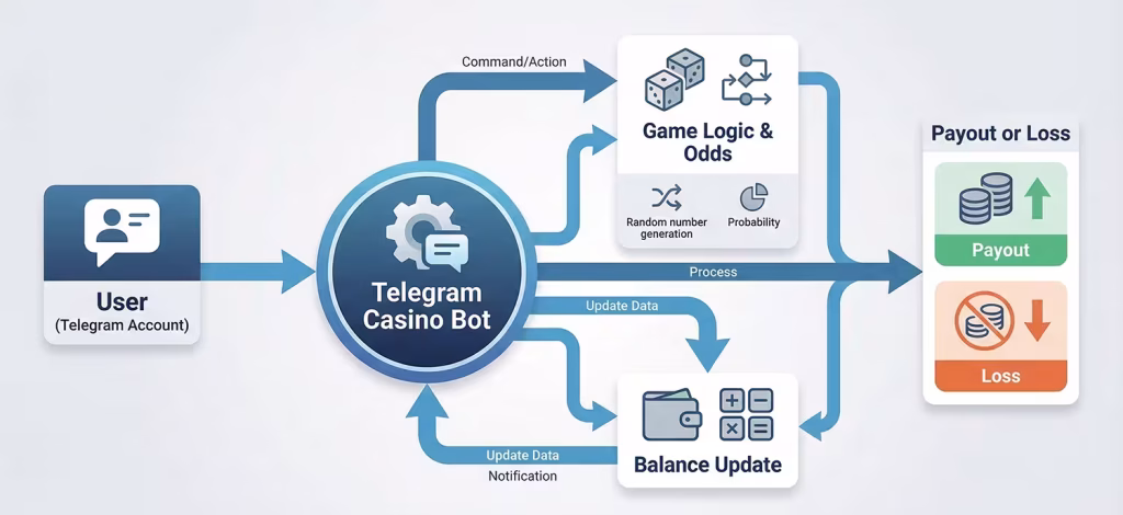 Telegram Casino Bot Flow Diagram