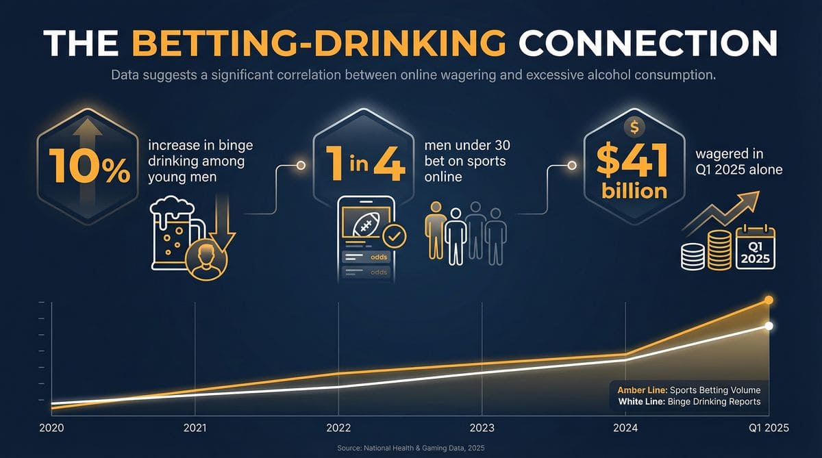 Statistics showing the correlation between sports betting legalization and increased binge drinking among young men
