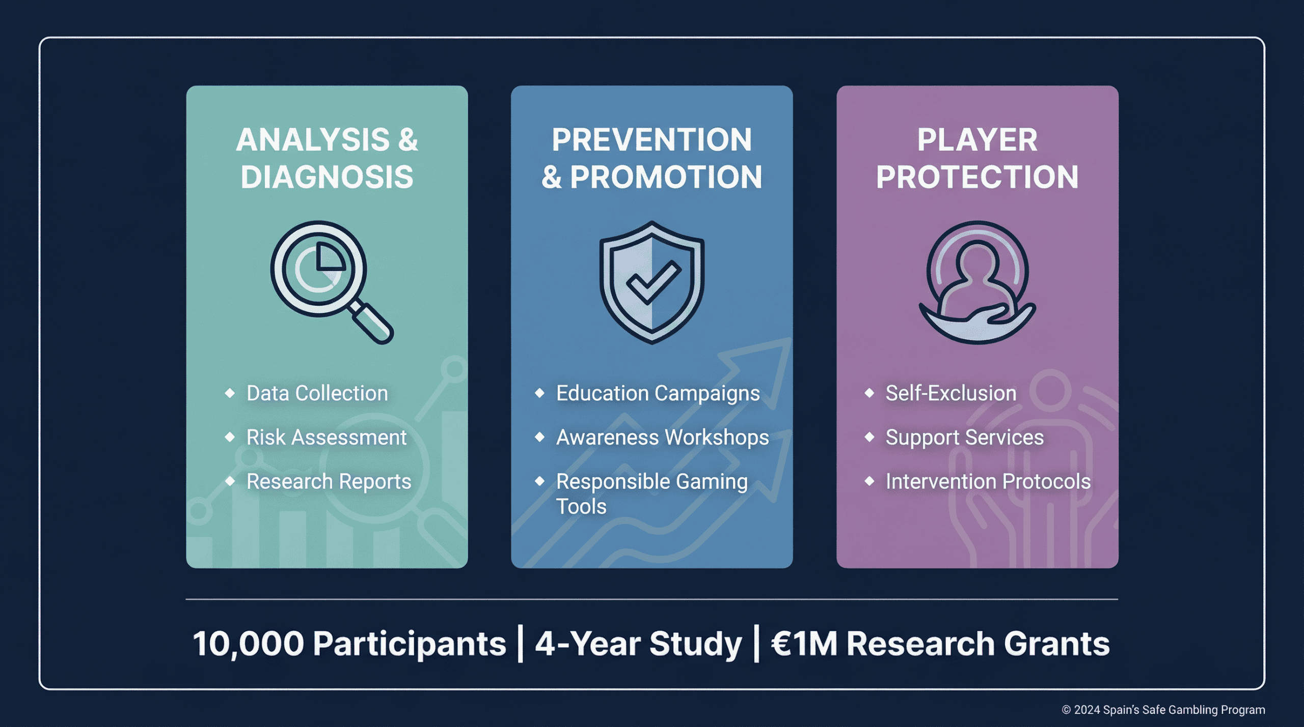 Three pillars of Spain's Safe Gambling Program 2026-2030