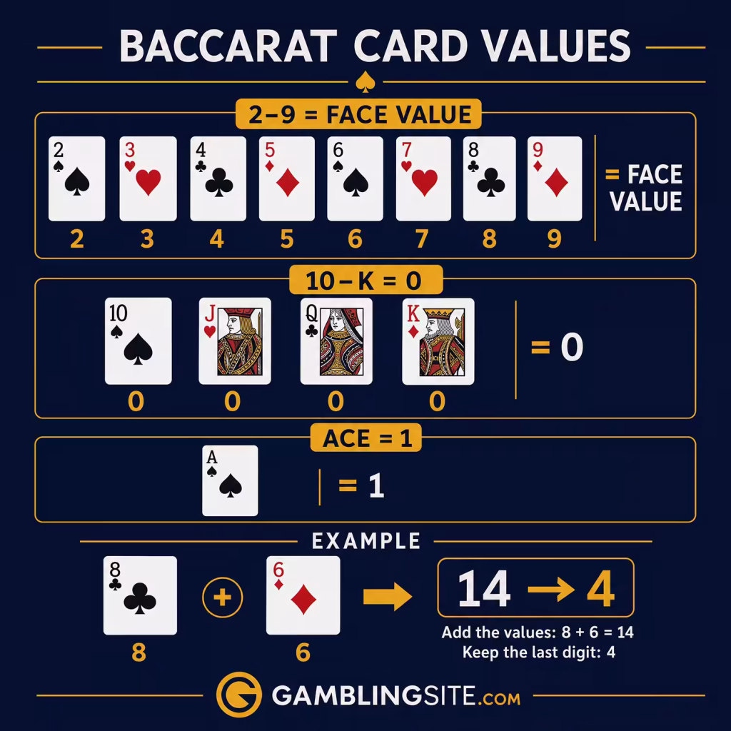 Baccarat card values chart showing 2-9 at face value, tens and face cards as zero, and aces as one.