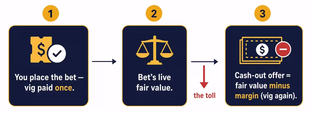 Double Margin Diagram Cash Out
